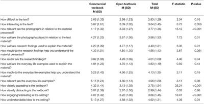 Comparing Student Learning From and Perceptions of Open and Commercial Textbook Excerpts: A Randomized Experiment